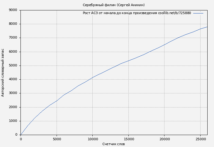 Рост АСЗ книги № 725880: Серебряный филин (Сергей Аникин)