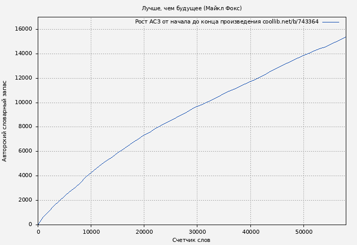 Рост АСЗ книги № 743364: Лучше, чем будущее (Майкл Фокс)