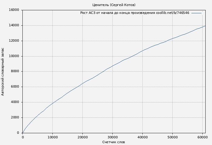 Рост АСЗ книги № 746546: Ценитель (Сергей Котов)