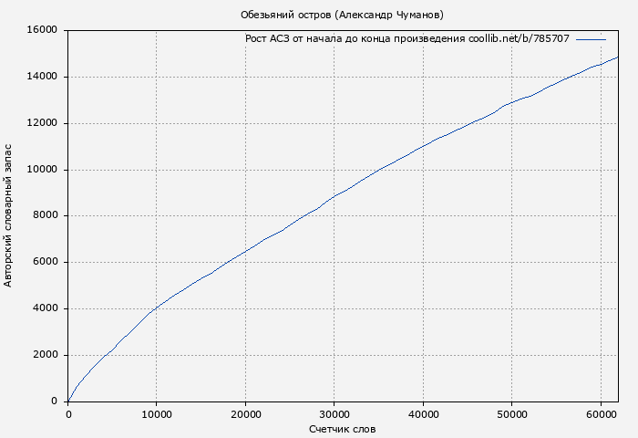 Рост АСЗ книги № 785707: Обезьяний остров (Александр Чуманов)