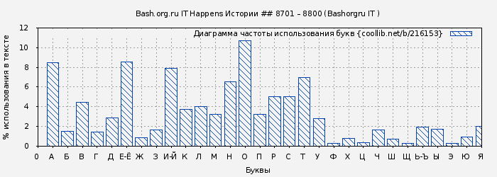 Диаграма использования букв книги № 216153: Bash.org.ru IT Happens Истории ## 8701 – 8800 (Bashorgru IT )
