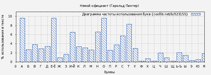 Диаграма использования букв книги № 323155: Немой официант (Гарольд Пинтер)