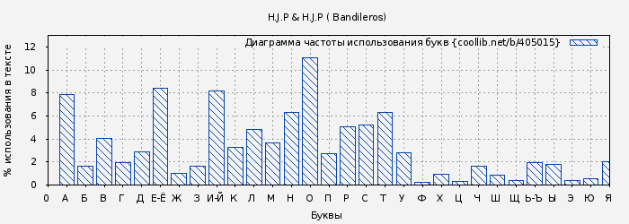 Диаграма использования букв книги № 405015: H.J.P & H.J.P ( Bandileros)