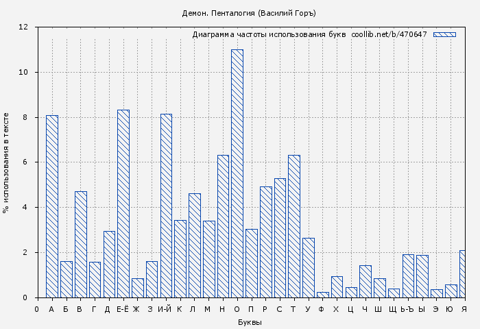Диаграма использования букв книги № 470647: Демон. Пенталогия (Василий Горъ)