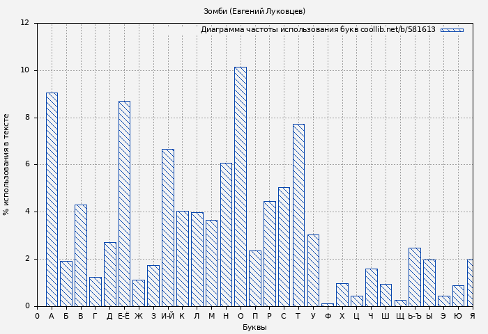 Диаграма использования букв книги № 581613: Зомби (Евгений Луковцев)