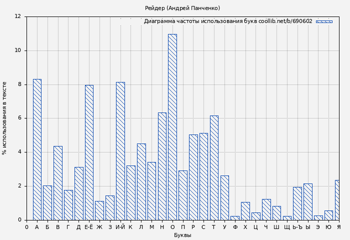 Диаграма использования букв книги № 690602: Рейдер (Андрей Панченко)