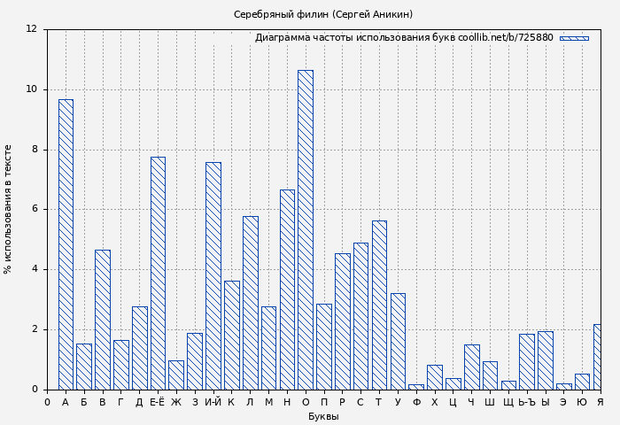 Диаграма использования букв книги № 725880: Серебряный филин (Сергей Аникин)