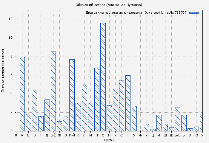 Диаграма использования букв книги № 785707: Обезьяний остров (Александр Чуманов)
