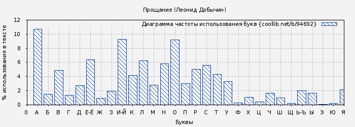 Диаграма использования букв книги № 94692: Прощание (Леонид Добычин)