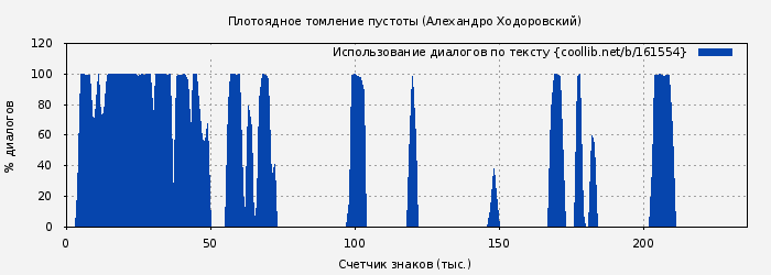 Использование диалогов по тексту книги № 161554: Плотоядное томление пустоты (Алехандро Ходоровский)