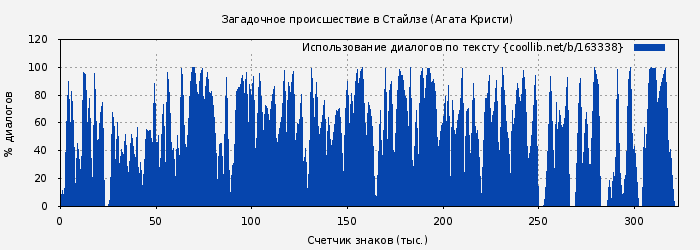 Использование диалогов по тексту книги № 163338: Загадочное происшествие в Стайлзе (Агата Кристи)