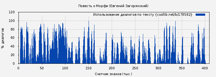 Использование диалогов по тексту книги № 178582: Повесть о Морфи (Евгений Загорянский)