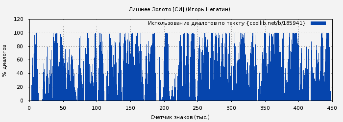 Использование диалогов по тексту книги № 185941: Лишнее Золото [СИ] (Игорь Негатин)