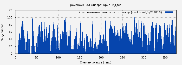 Использование диалогов по тексту книги № 217810: Громобой (Пол Стюарт)
