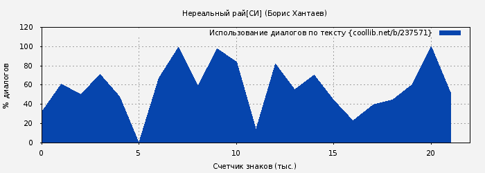 Использование диалогов по тексту книги № 237571: Нереальный рай[СИ] (Борис Хантаев)