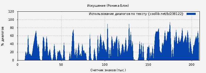 Использование диалогов по тексту книги № 238122: Искушение (Роника Блэк)