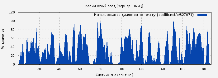 Использование диалогов по тексту книги № 327071: Коричневый след (Вернер Шмиц)