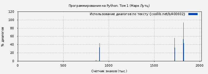 Использование диалогов по тексту книги № 400602: Программирование на Python. Том 1 (Марк Лутц)