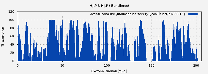 Использование диалогов по тексту книги № 405015: H.J.P & H.J.P ( Bandileros)