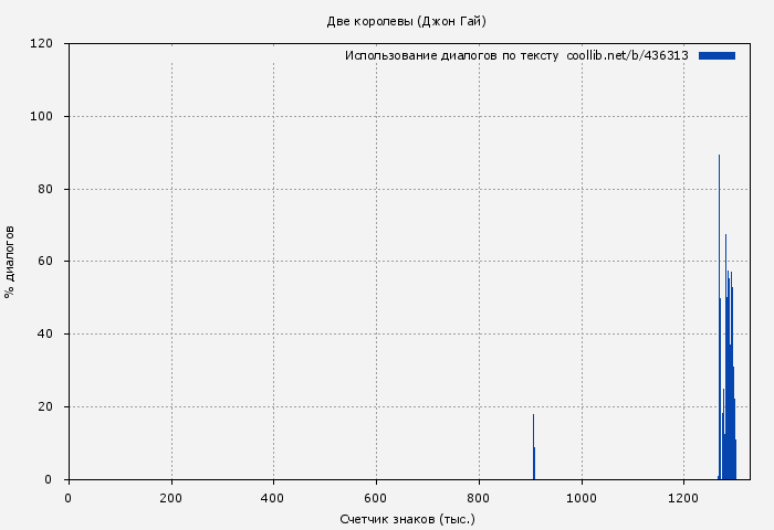 Использование диалогов по тексту книги № 436313: Две королевы (Джон Гай)