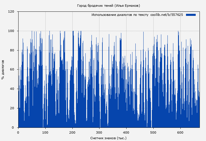 Использование диалогов по тексту книги № 557625: Город бродячих теней (Илья Ермаков)