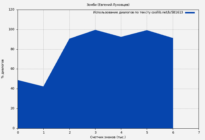 Использование диалогов по тексту книги № 581613: Зомби (Евгений Луковцев)