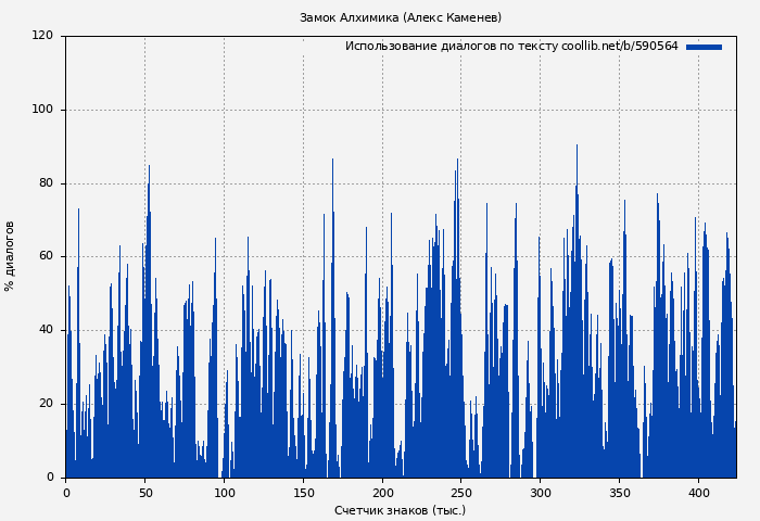 Использование диалогов по тексту книги № 590564: Замок Алхимика (Алекс Каменев)