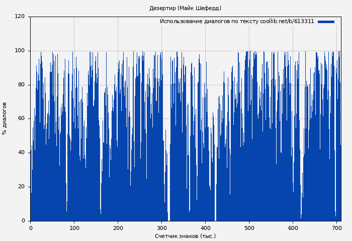 Использование диалогов по тексту книги № 613311: Дезертир (Майк Шеферд)