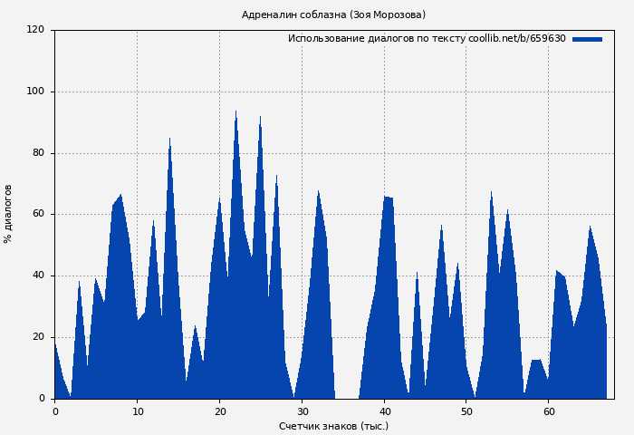 Использование диалогов по тексту книги № 659630: Адреналин соблазна (Зоя Морозова)