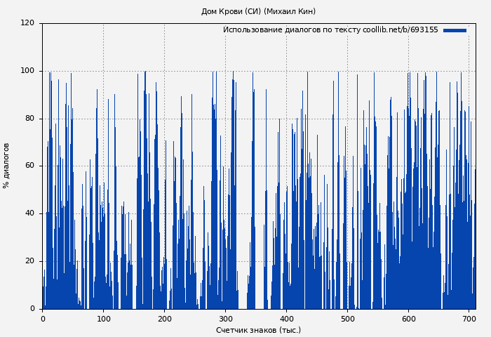 Использование диалогов по тексту книги № 693155: Дом Крови (СИ) (Михаил Кин)