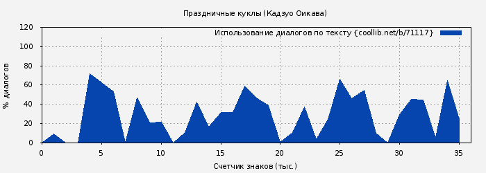 Использование диалогов по тексту книги № 71117: Праздничные куклы (Кадзуо Оикава)