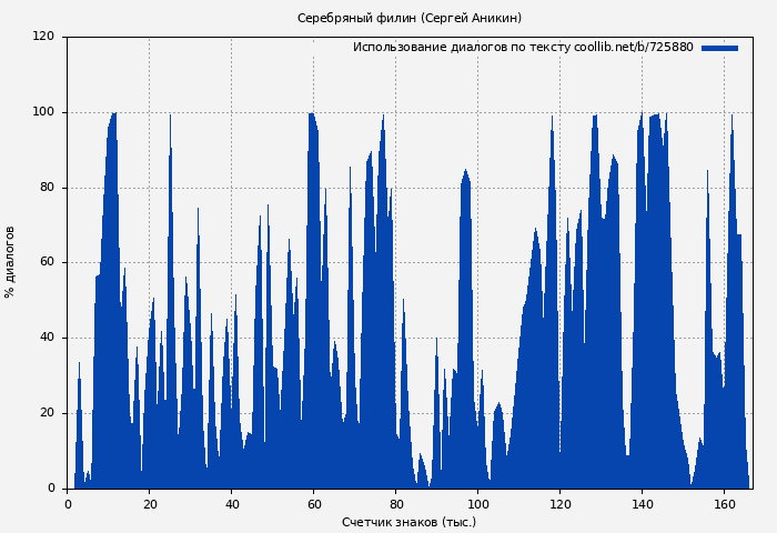 Использование диалогов по тексту книги № 725880: Серебряный филин (Сергей Аникин)