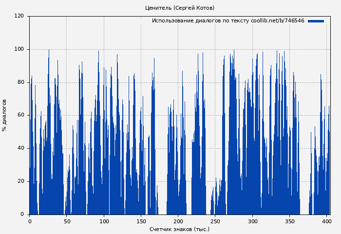 Использование диалогов по тексту книги № 746546: Ценитель (Сергей Котов)