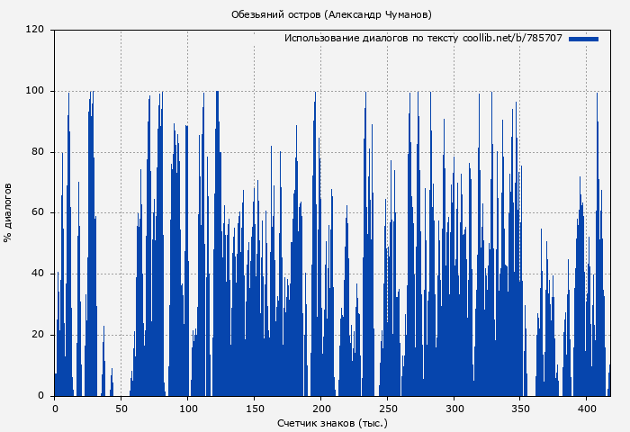 Использование диалогов по тексту книги № 785707: Обезьяний остров (Александр Чуманов)