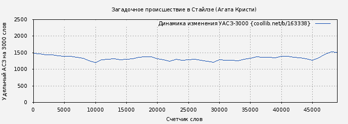 Удельный АСЗ-3000 книги № 163338: Загадочное происшествие в Стайлзе (Агата Кристи)