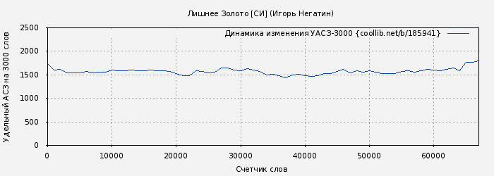Удельный АСЗ-3000 книги № 185941: Лишнее Золото [СИ] (Игорь Негатин)