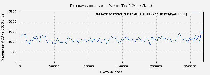 Удельный АСЗ-3000 книги № 400602: Программирование на Python. Том 1 (Марк Лутц)