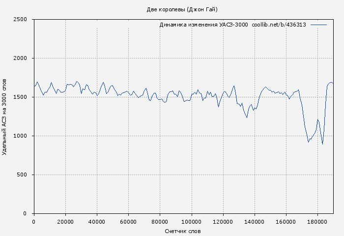 Удельный АСЗ-3000 книги № 436313: Две королевы (Джон Гай)