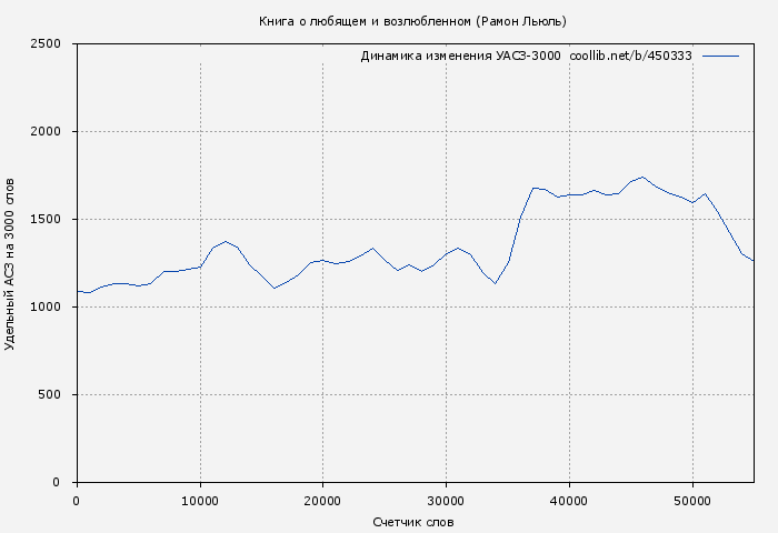 Удельный АСЗ-3000 книги № 450333: Книга о любящем и возлюбленном (Рамон Льюль)