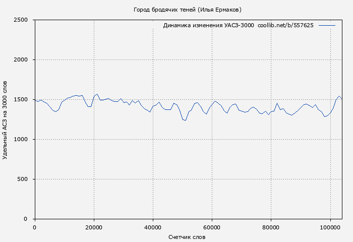 Удельный АСЗ-3000 книги № 557625: Город бродячих теней (Илья Ермаков)
