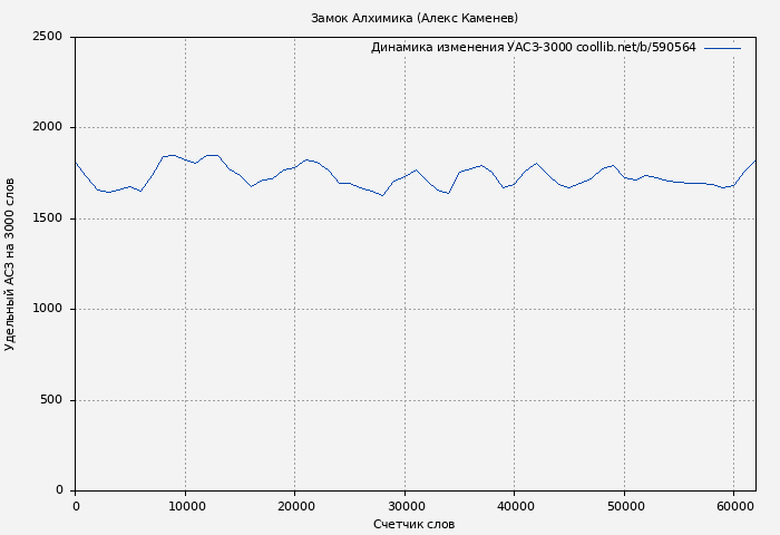 Удельный АСЗ-3000 книги № 590564: Замок Алхимика (Алекс Каменев)
