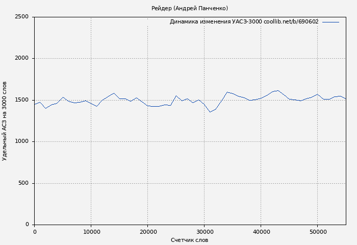 Удельный АСЗ-3000 книги № 690602: Рейдер (Андрей Панченко)