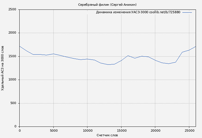 Удельный АСЗ-3000 книги № 725880: Серебряный филин (Сергей Аникин)