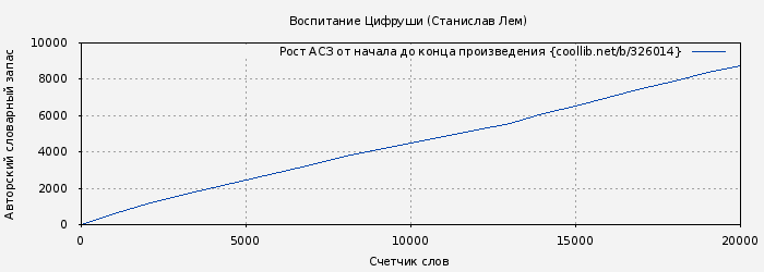 Рост АСЗ книги № 326014: Воспитание Цифруши (Станислав Лем)