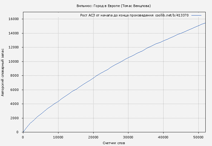 Рост АСЗ книги № 413370: Вильнюс: Город в Европе (Томас Венцлова)
