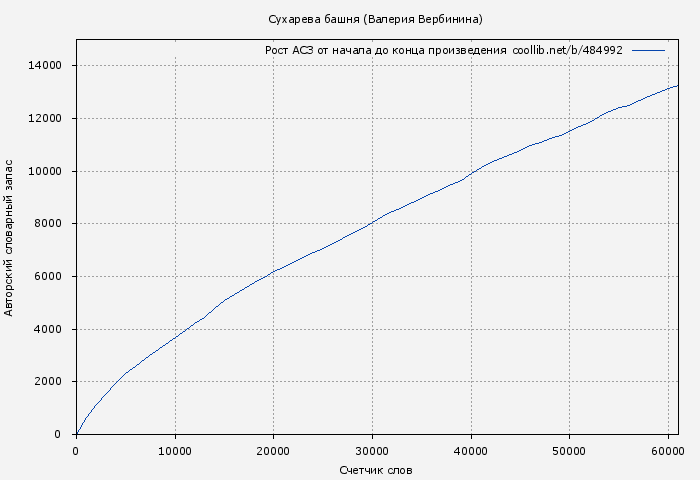 Рост АСЗ книги № 484992: Сухарева башня (Валерия Вербинина)