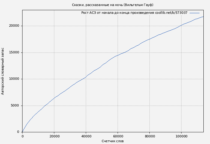 Рост АСЗ книги № 573037: Сказки, рассказанные на ночь (Вильгельм Гауф)
