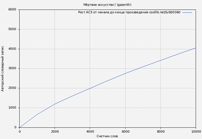 Рост АСЗ книги № 600360: Мёртвое искусство ( Igazerith)