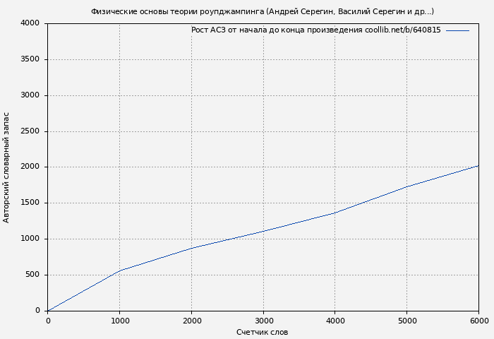 Рост АСЗ книги № 640815: Физические основы теории роупджампинга (Андрей Серегин)