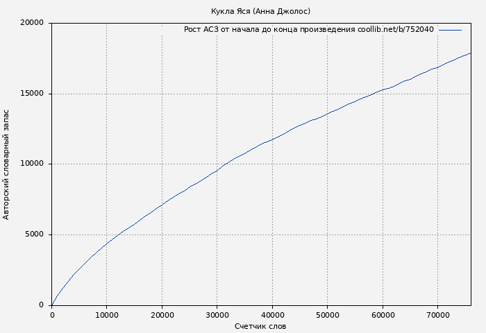 Рост АСЗ книги № 752040: Кукла Яся (Анна Джолос)